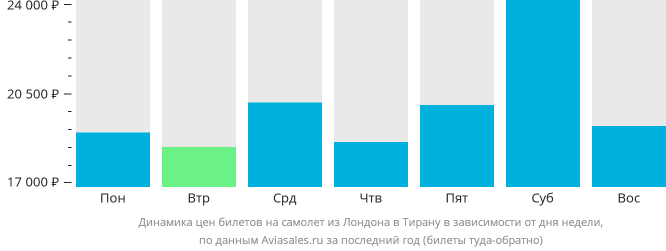 Динамика цен билетов на самолёт из Лондона в Тирану в зависимости от дня недели