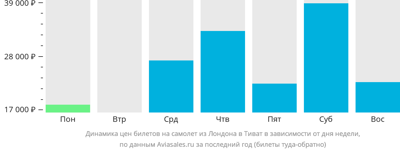 Динамика цен билетов на самолёт из Лондона в Тиват в зависимости от дня недели