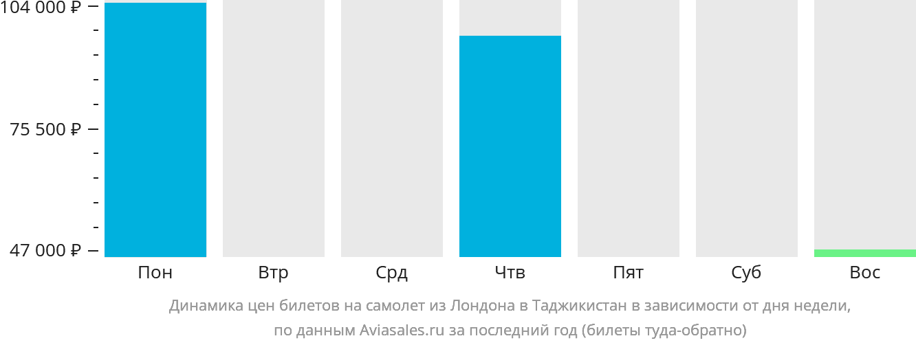 Динамика цен билетов на самолёт из Лондона в Таджикистан в зависимости от дня недели