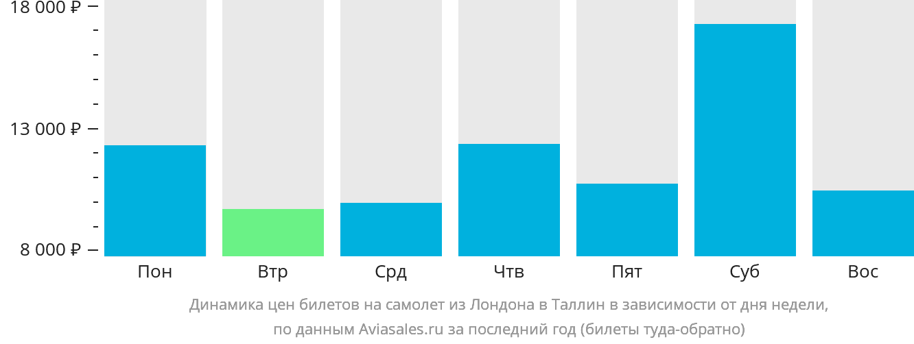 Динамика цен билетов на самолёт из Лондона в Таллин в зависимости от дня недели