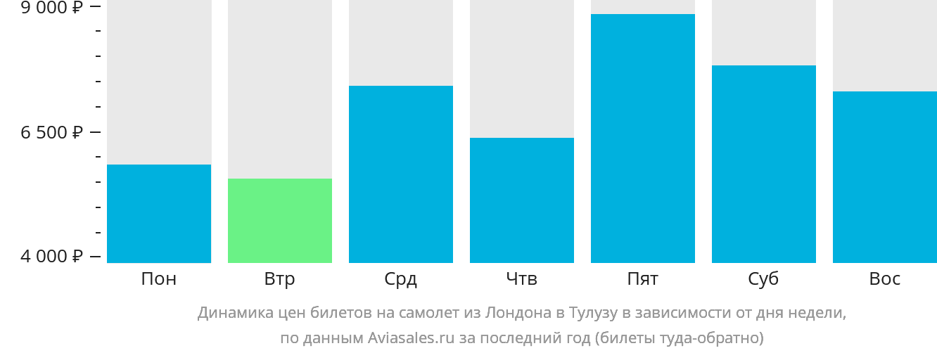 Динамика цен билетов на самолёт из Лондона в Тулузу в зависимости от дня недели