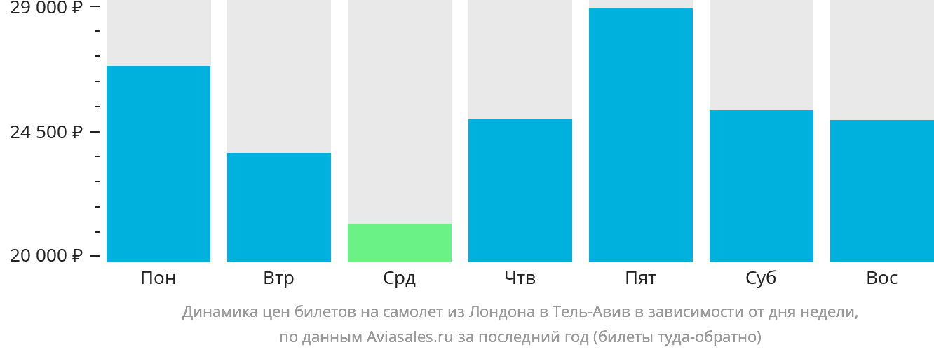 Динамика цен билетов на самолёт из Лондона в Тель-Авив в зависимости от дня недели
