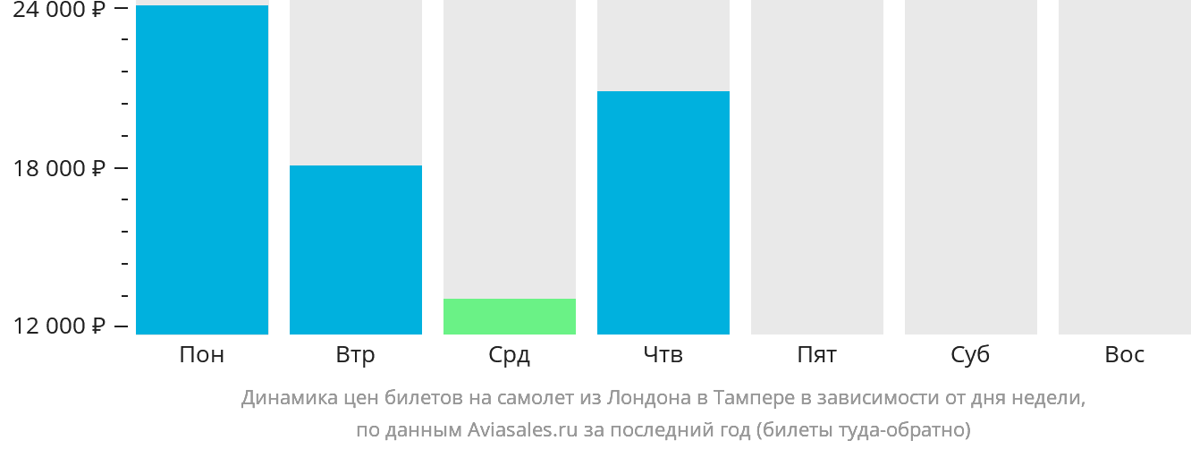 Динамика цен билетов на самолёт из Лондона в Тампере в зависимости от дня недели
