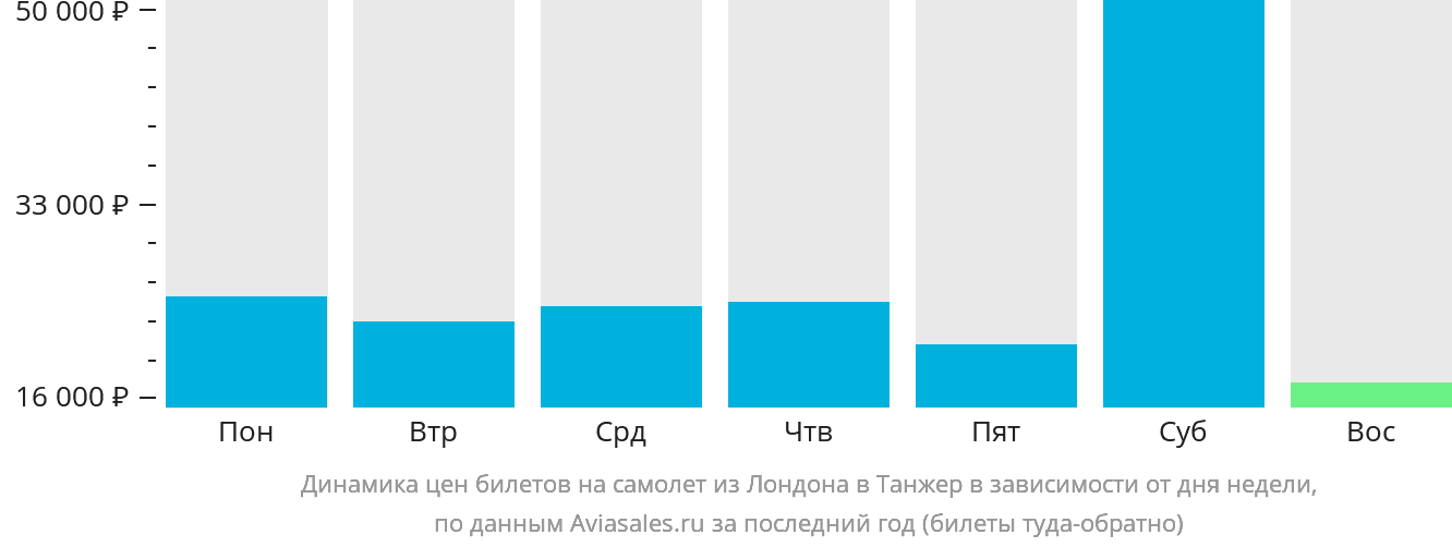 Динамика цен билетов на самолёт из Лондона в Танжер в зависимости от дня недели