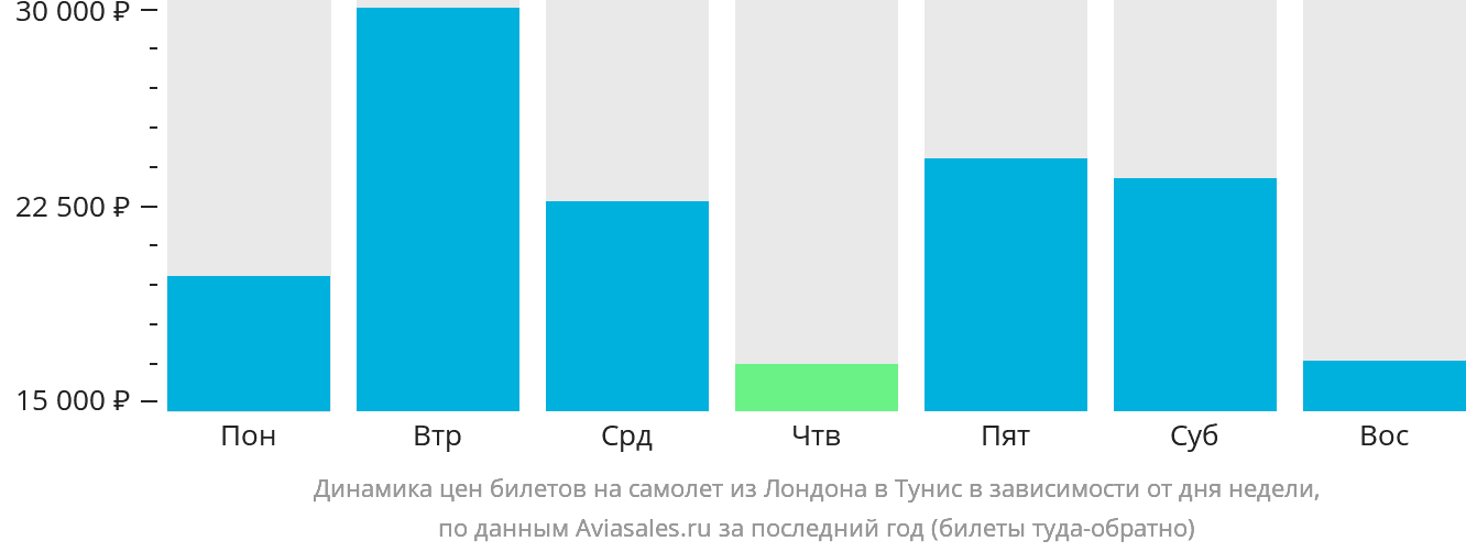 Динамика цен билетов на самолёт из Лондона в Тунис в зависимости от дня недели