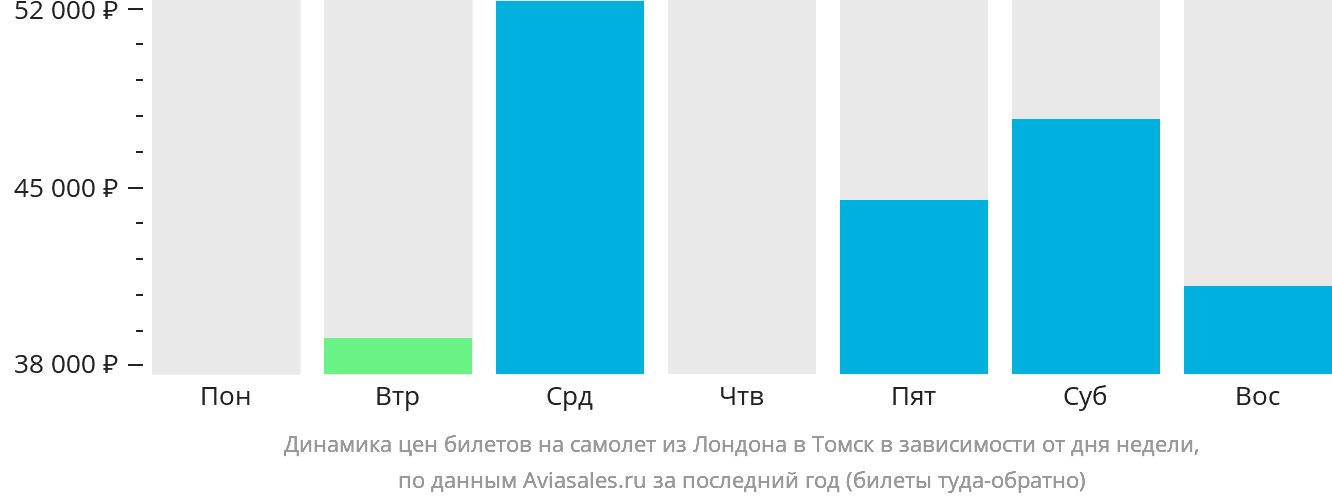 Динамика цен билетов на самолёт из Лондона в Томск в зависимости от дня недели