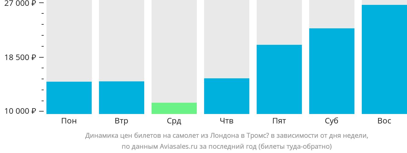 Динамика цен билетов на самолёт из Лондона в Тромсё в зависимости от дня недели