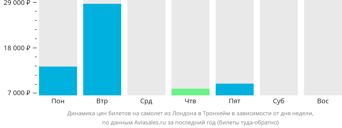 Динамика цен билетов на самолёт из Лондона в Тронхейм в зависимости от дня недели