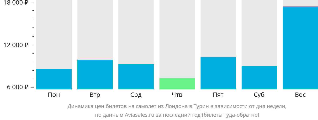 Динамика цен билетов на самолёт из Лондона в Турин в зависимости от дня недели
