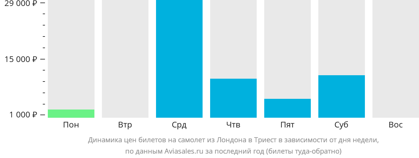 Динамика цен билетов на самолёт из Лондона в Триест в зависимости от дня недели