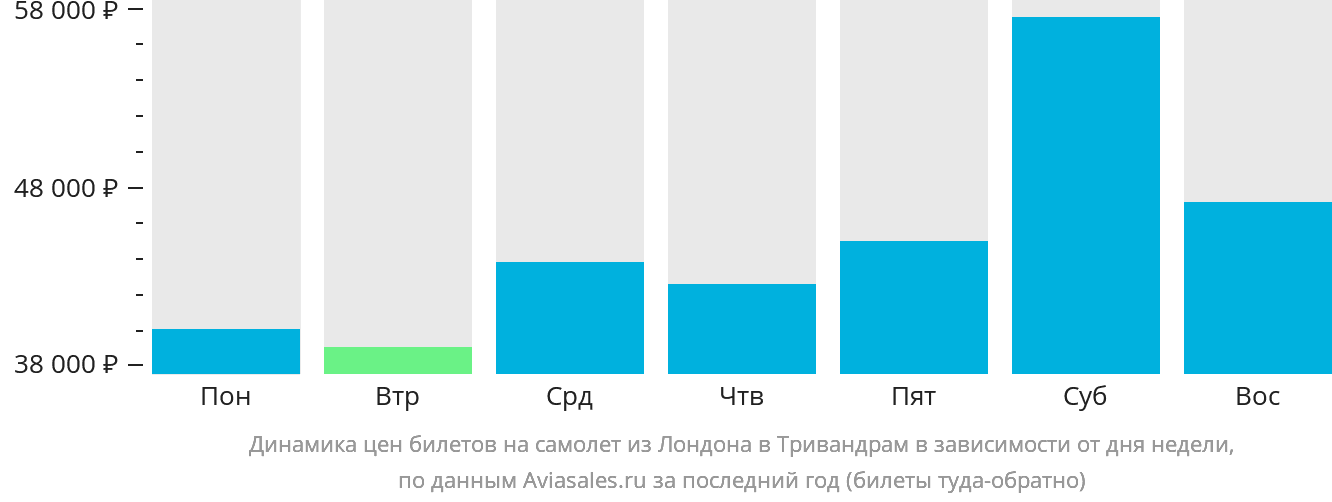 Динамика цен билетов на самолёт из Лондона в Тривандрам в зависимости от дня недели
