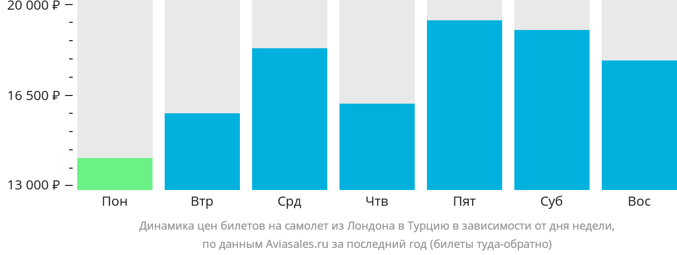 Динамика цен билетов на самолёт из Лондона в Турцию в зависимости от дня недели