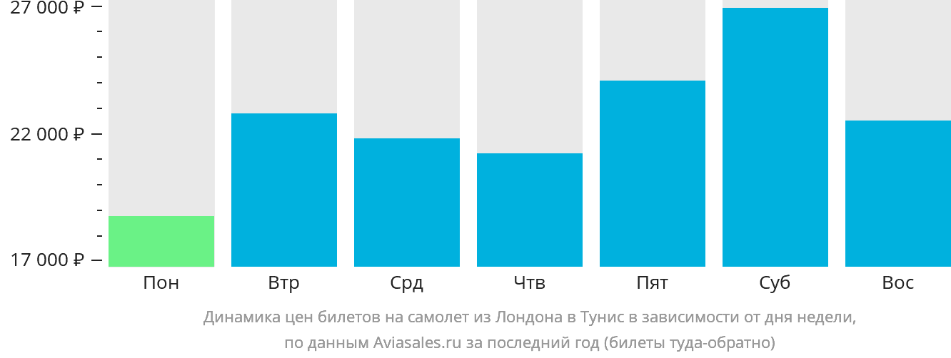 Динамика цен билетов на самолёт из Лондона в Тунис в зависимости от дня недели