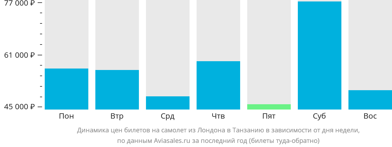 Динамика цен билетов на самолёт из Лондона в Танзанию в зависимости от дня недели