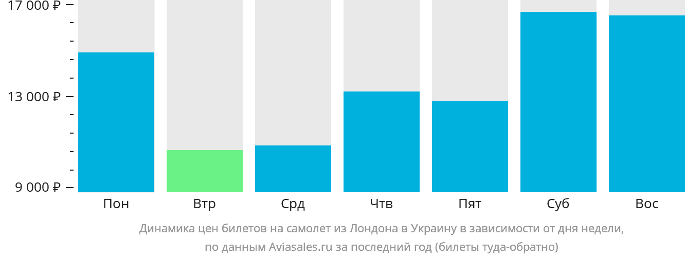 Динамика цен билетов на самолёт из Лондона в Украину в зависимости от дня недели