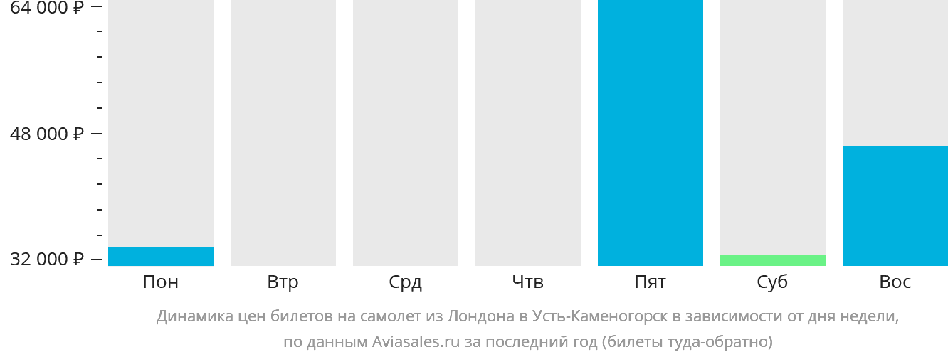 Динамика цен билетов на самолёт из Лондона в Усть-Каменогорск в зависимости от дня недели