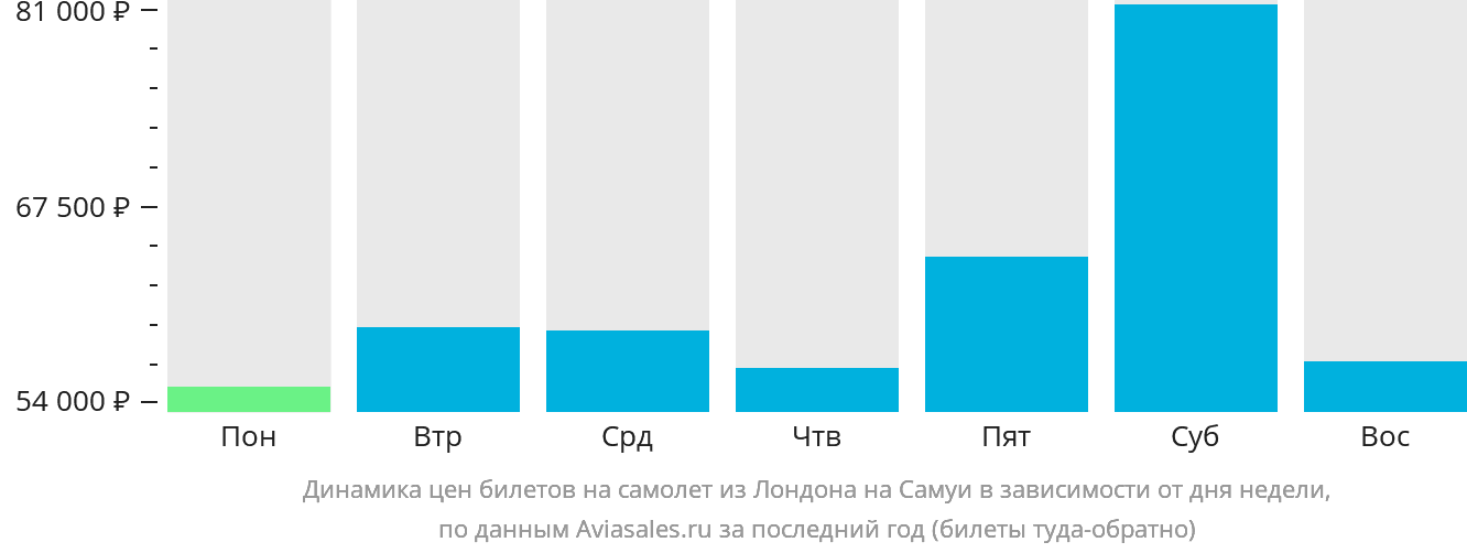 Динамика цен билетов на самолёт из Лондона на Самуй в зависимости от дня недели