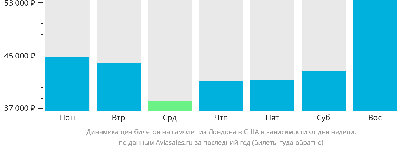 Динамика цен билетов на самолёт из Лондона в США в зависимости от дня недели