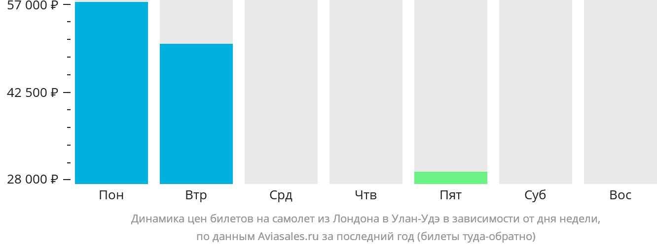 Динамика цен билетов на самолёт из Лондона в Улан-Удэ в зависимости от дня недели