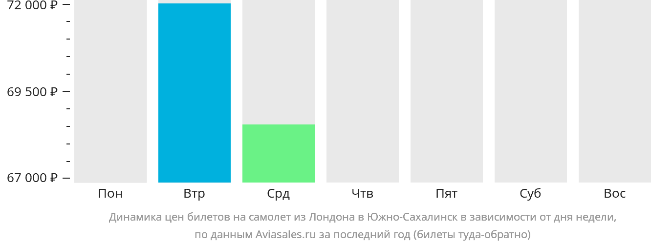 Динамика цен билетов на самолёт из Лондона в Южно-Сахалинск в зависимости от дня недели