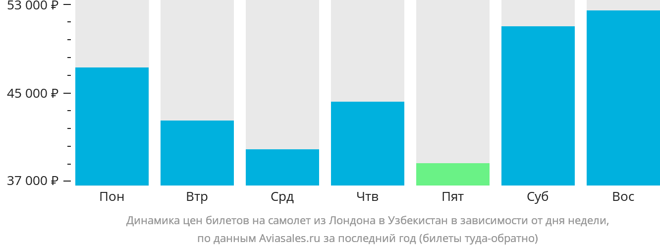 Динамика цен билетов на самолёт из Лондона в Узбекистан в зависимости от дня недели