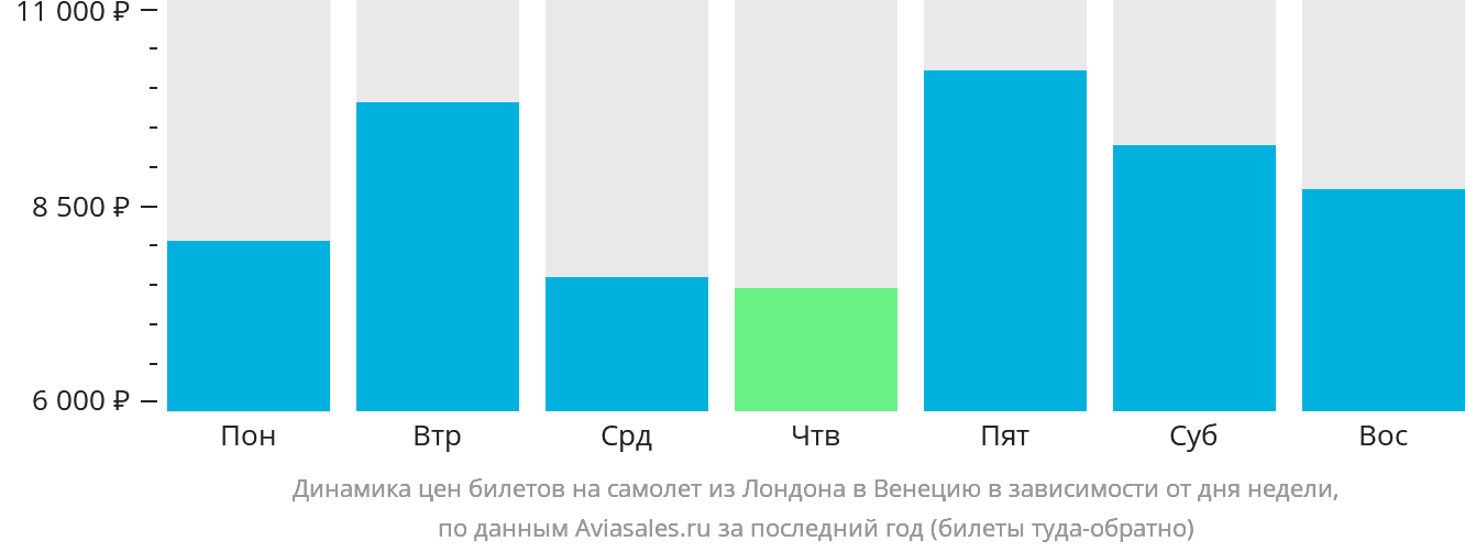 Динамика цен билетов на самолёт из Лондона в Венецию в зависимости от дня недели
