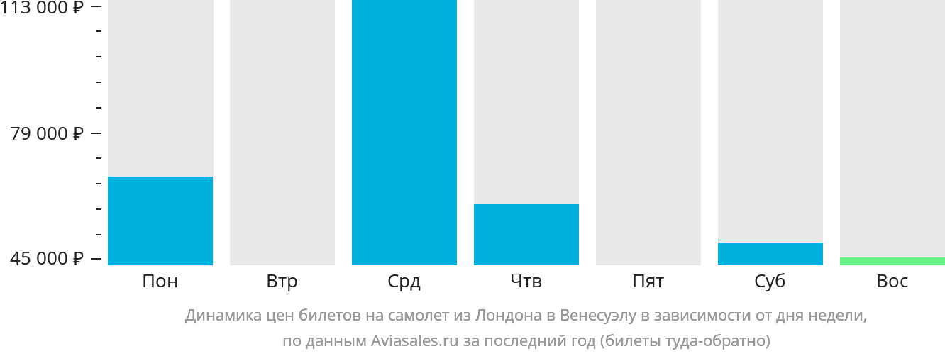 Динамика цен билетов на самолёт из Лондона в Венесуэлу в зависимости от дня недели