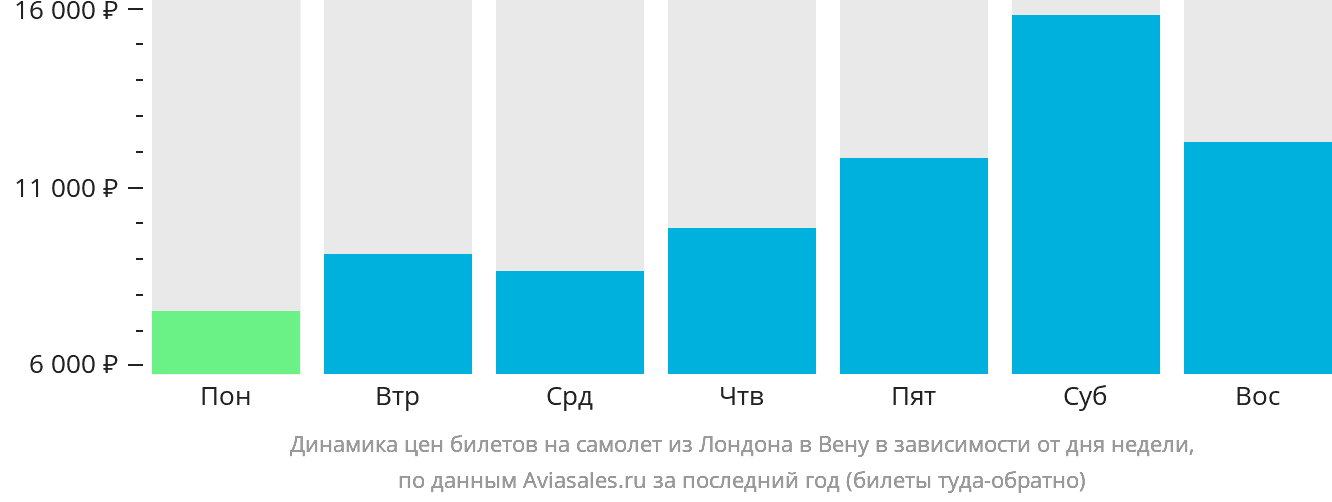 Динамика цен билетов на самолёт из Лондона в Вену в зависимости от дня недели