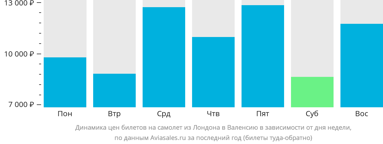 Динамика цен билетов на самолёт из Лондона в Валенсию в зависимости от дня недели