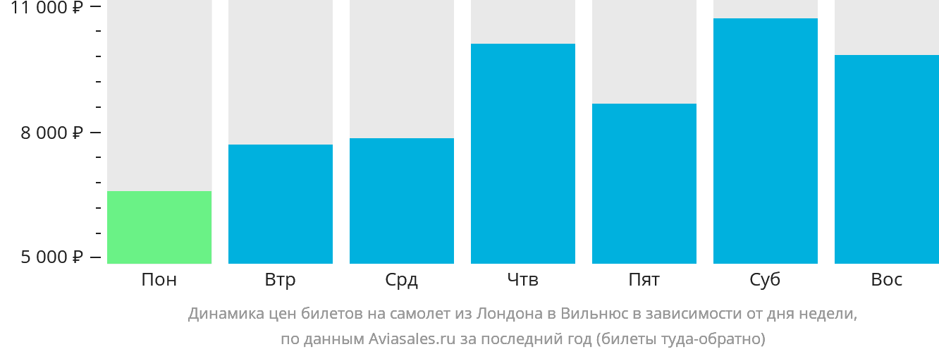 Динамика цен билетов на самолёт из Лондона в Вильнюс в зависимости от дня недели