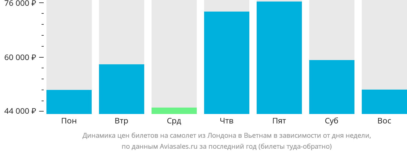 Динамика цен билетов на самолёт из Лондона в Вьетнам в зависимости от дня недели