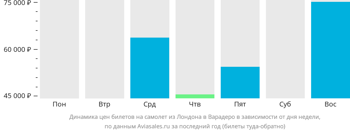 Динамика цен билетов на самолёт из Лондона в Варадеро в зависимости от дня недели