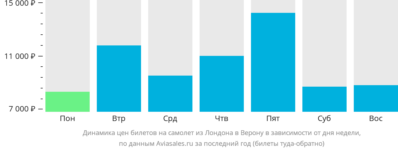 Динамика цен билетов на самолёт из Лондона в Верону в зависимости от дня недели