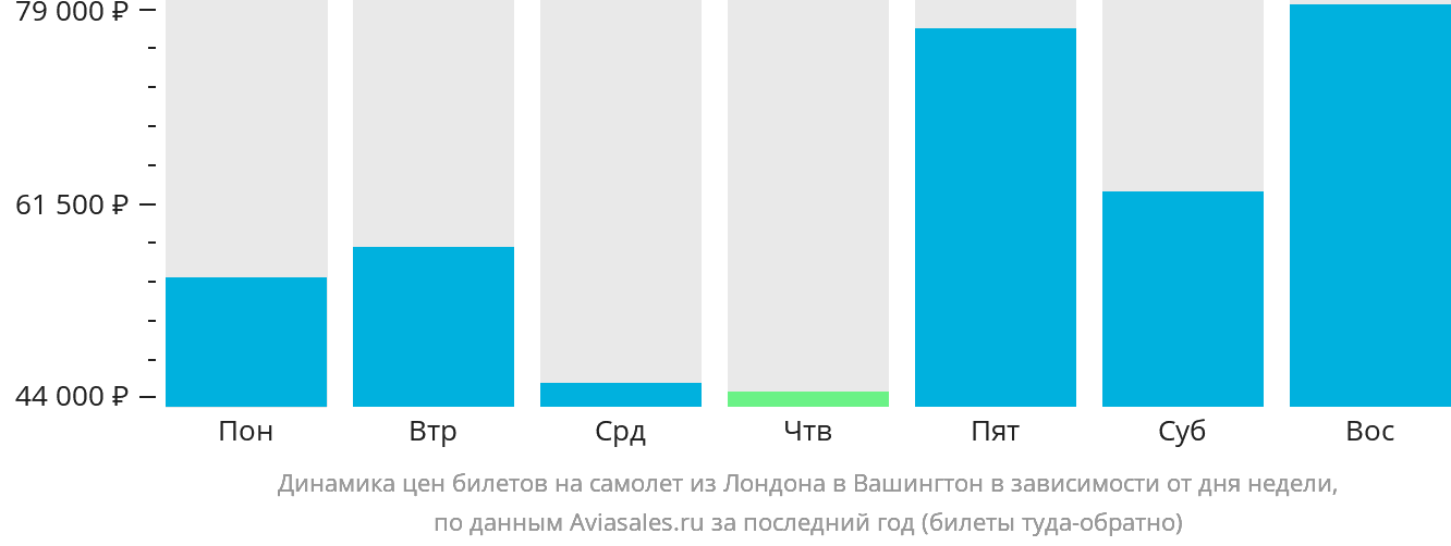 Динамика цен билетов на самолёт из Лондона в Вашингтон в зависимости от дня недели
