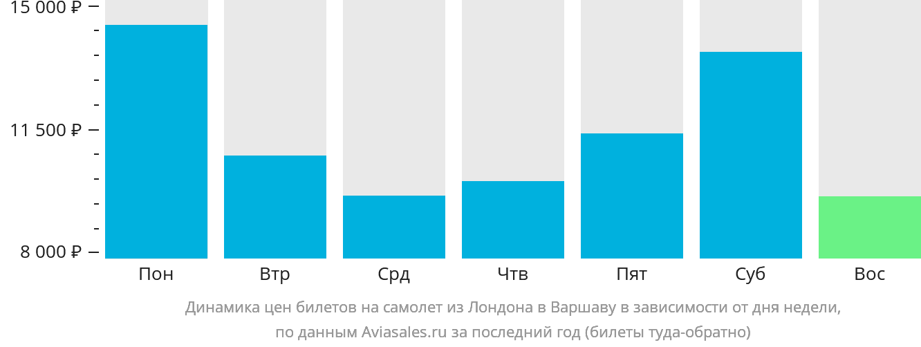 Динамика цен билетов на самолёт из Лондона в Варшаву в зависимости от дня недели