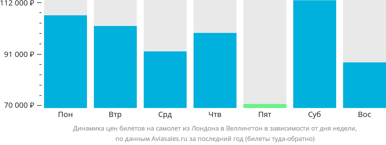 Динамика цен билетов на самолёт из Лондона в Веллингтон в зависимости от дня недели