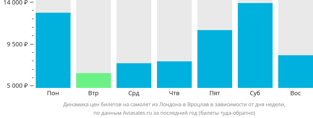 Динамика цен билетов на самолёт из Лондона в Вроцлав в зависимости от дня недели