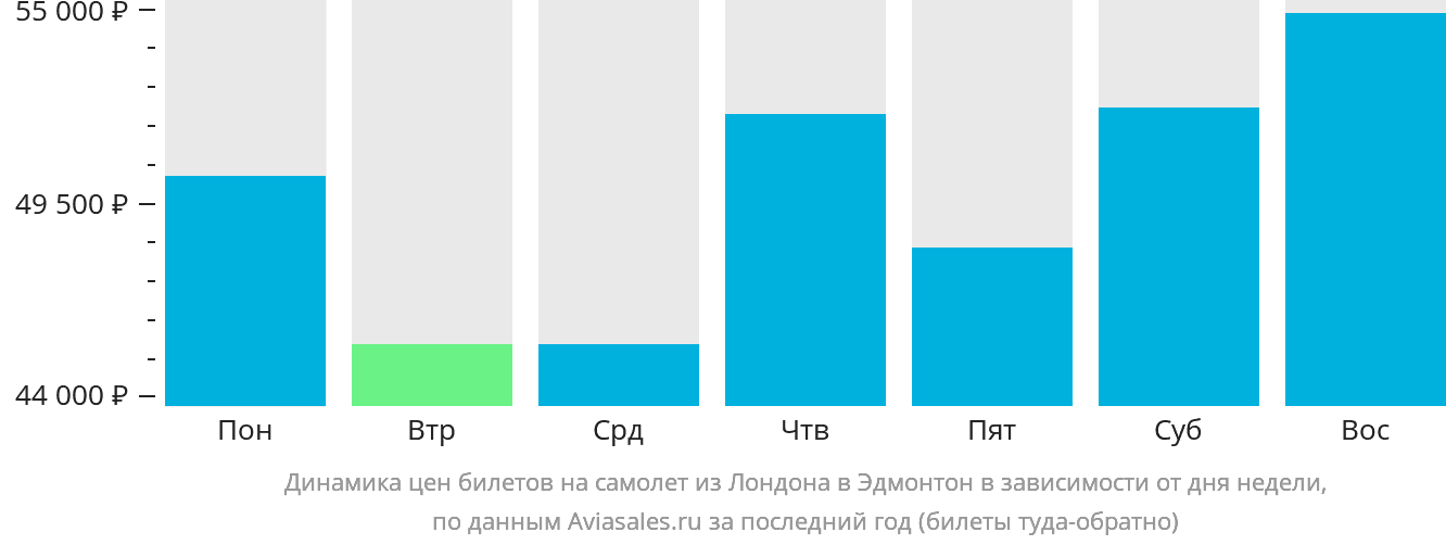 Динамика цен билетов на самолёт из Лондона в Эдмонтон в зависимости от дня недели