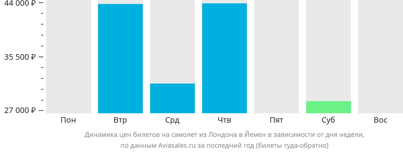 Динамика цен билетов на самолёт из Лондона в Йемен в зависимости от дня недели