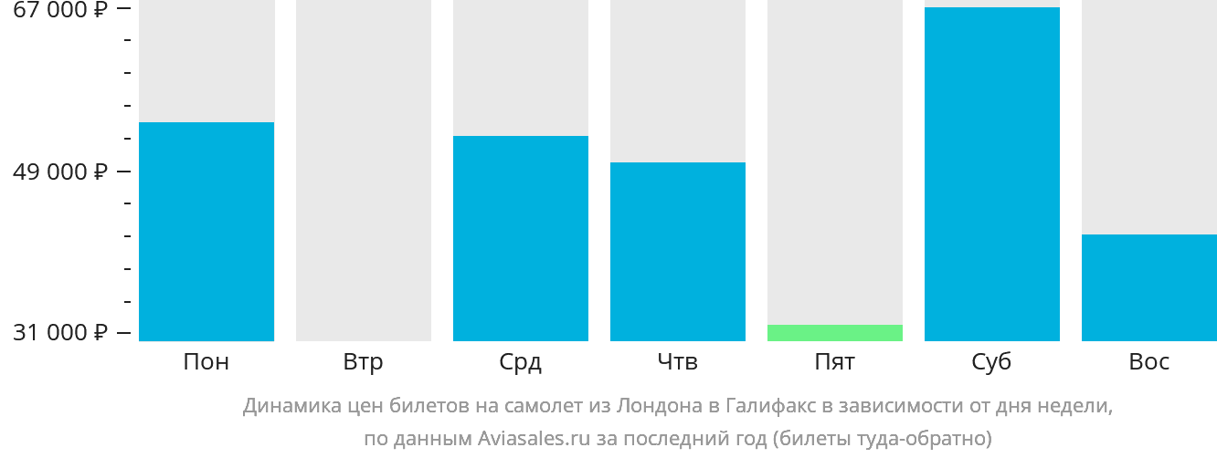 Динамика цен билетов на самолёт из Лондона в Галифакс в зависимости от дня недели