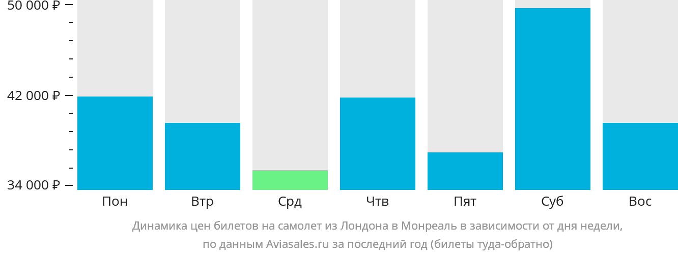 Динамика цен билетов на самолёт из Лондона в Монреаль в зависимости от дня недели