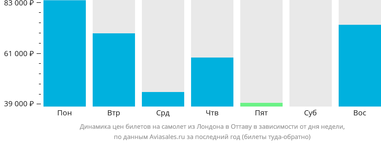 Динамика цен билетов на самолёт из Лондона в Оттаву в зависимости от дня недели