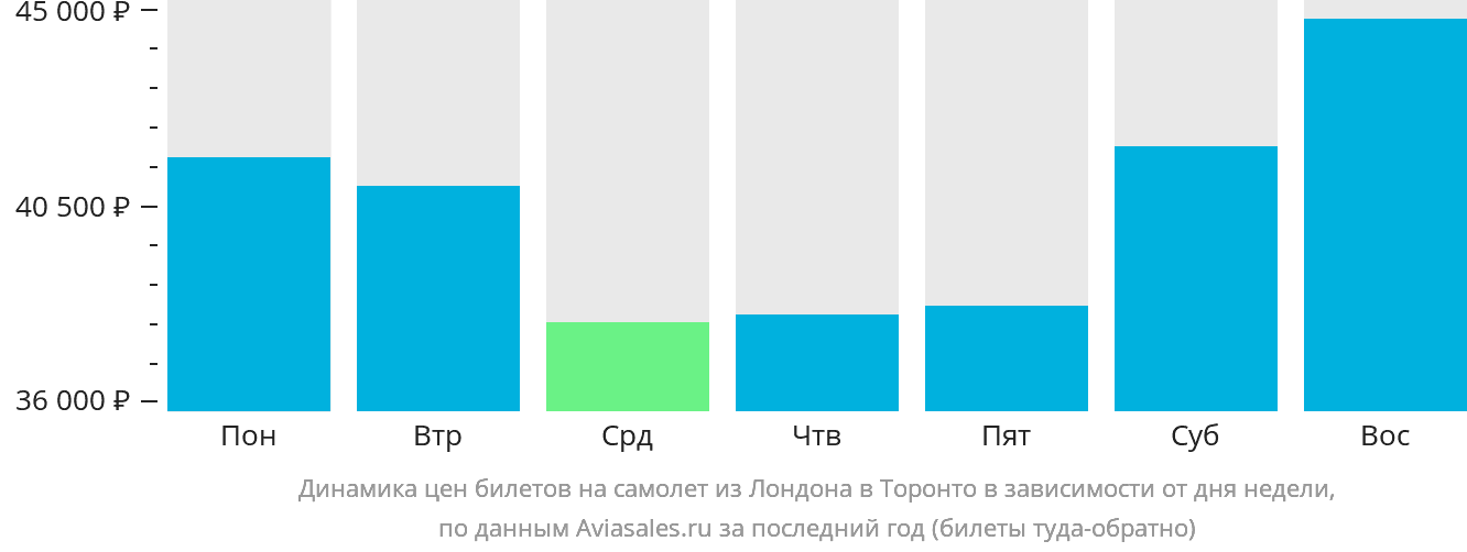 Динамика цен билетов на самолёт из Лондона в Торонто в зависимости от дня недели