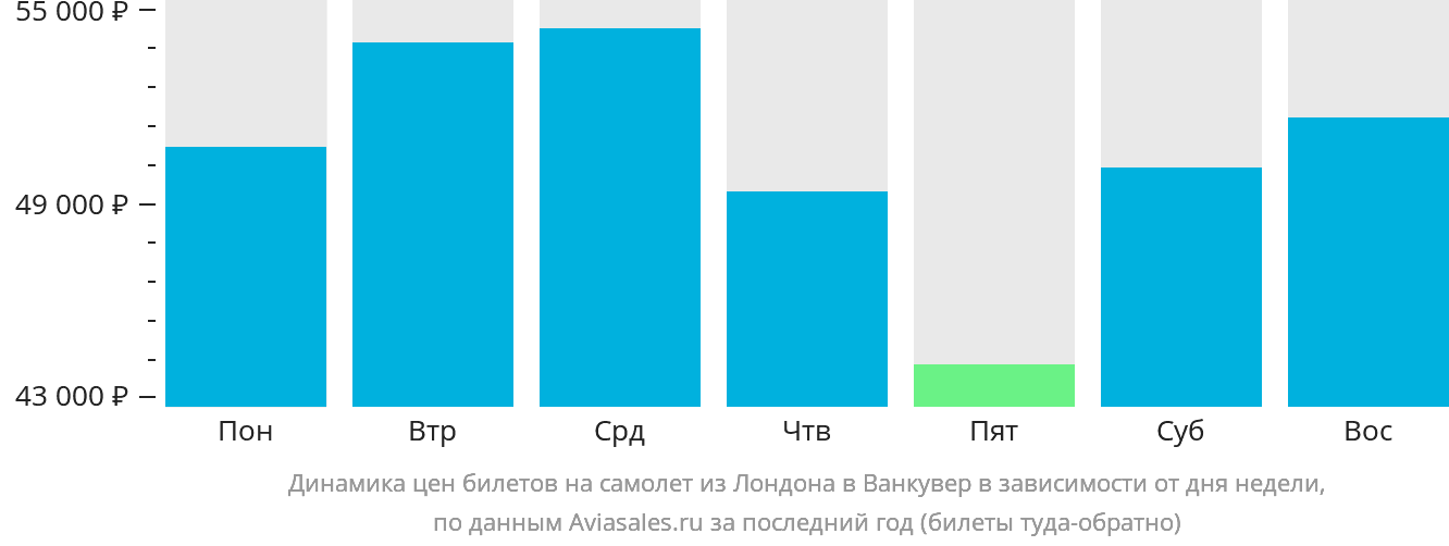 Динамика цен билетов на самолёт из Лондона в Ванкувер в зависимости от дня недели