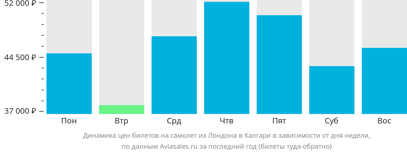 Динамика цен билетов на самолёт из Лондона в Калгари в зависимости от дня недели