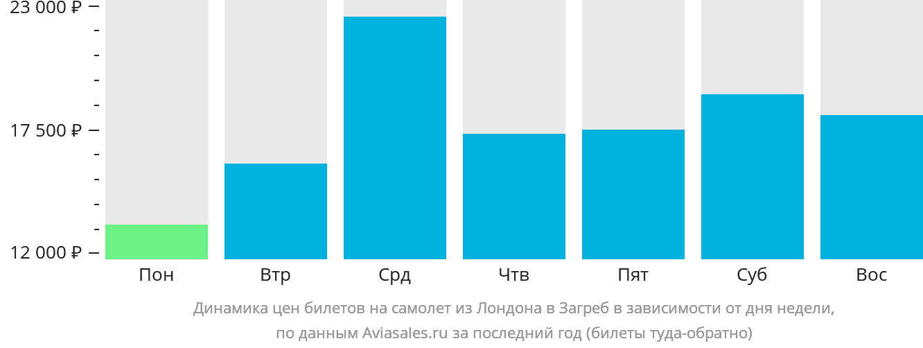 Динамика цен билетов на самолёт из Лондона в Загреб в зависимости от дня недели