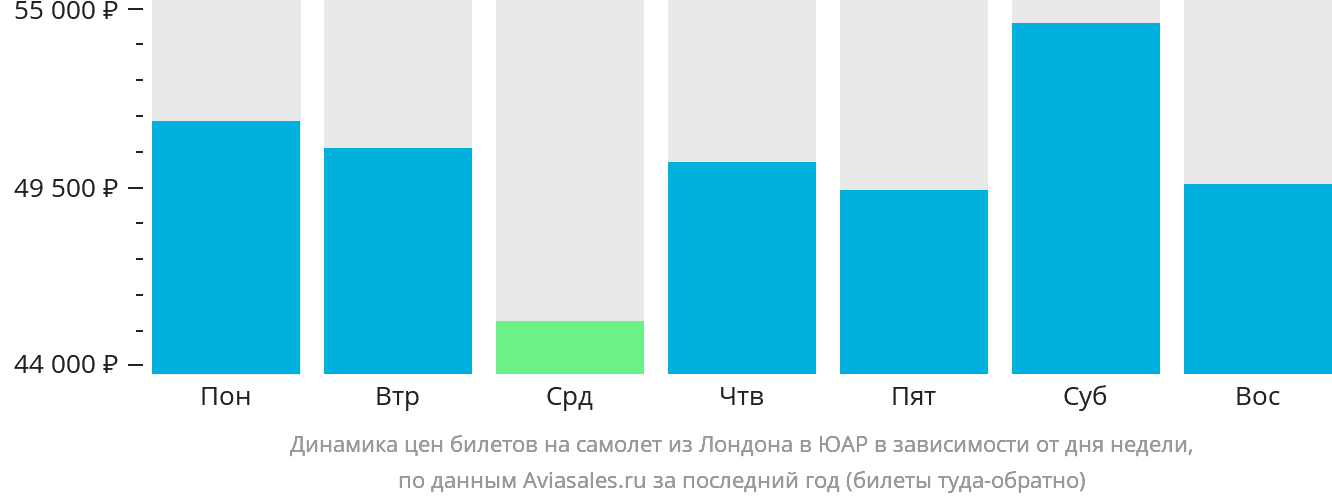 Динамика цен билетов на самолёт из Лондона в ЮАР в зависимости от дня недели