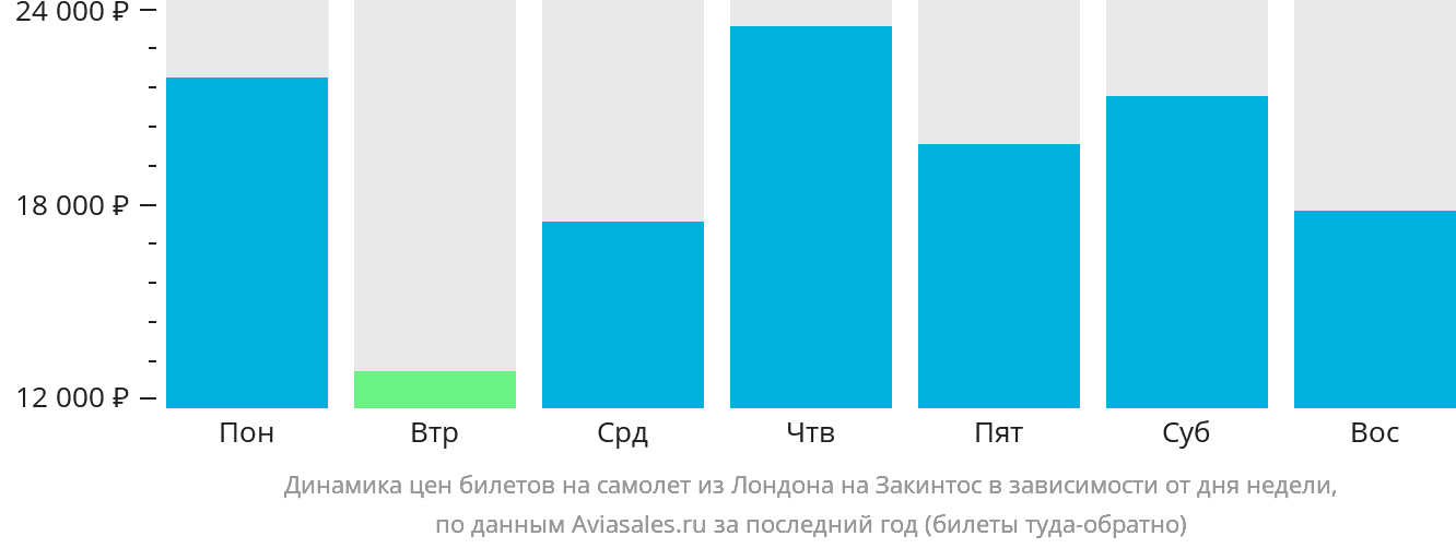 Динамика цен билетов на самолёт из Лондона на Закинтос в зависимости от дня недели