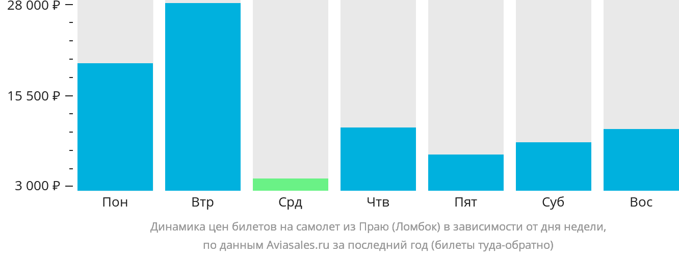 Динамика цен билетов на самолёт из Праю (Ломбок) в зависимости от дня недели