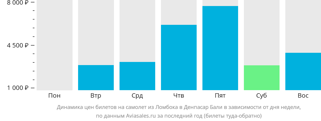 Динамика цен билетов на самолёт из Праю (Ломбок) в Денпасар (Бали) в зависимости от дня недели